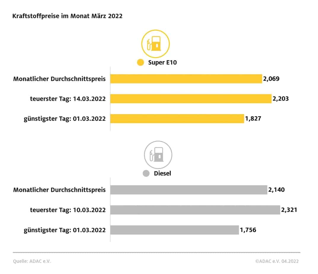 Benzinpreise: März Teuerster Tank-Monat Aller Zeiten