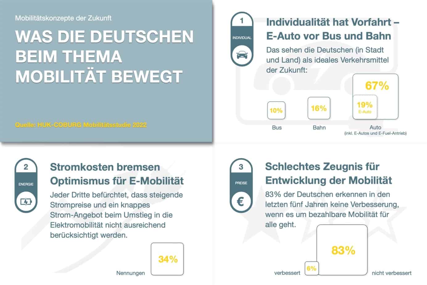 Mobilitätsstudie 2022