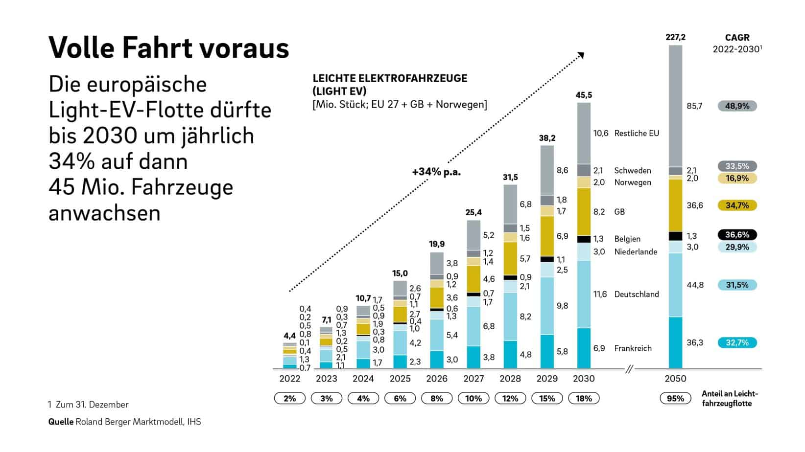 Markt für Elektroauto Ladestationen nimmt Fahrt auf